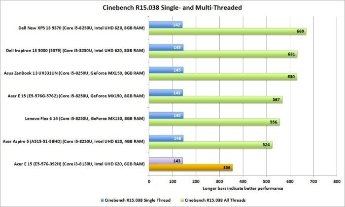 acer aspire e15 e5 576 392h cinebench