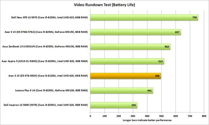 acer aspire e15 e5 576 392h video rundown battery