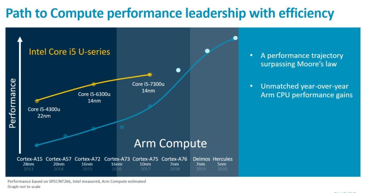 ARM challenges Intel in PCs with Deimos and Hercules chips | PCWorld