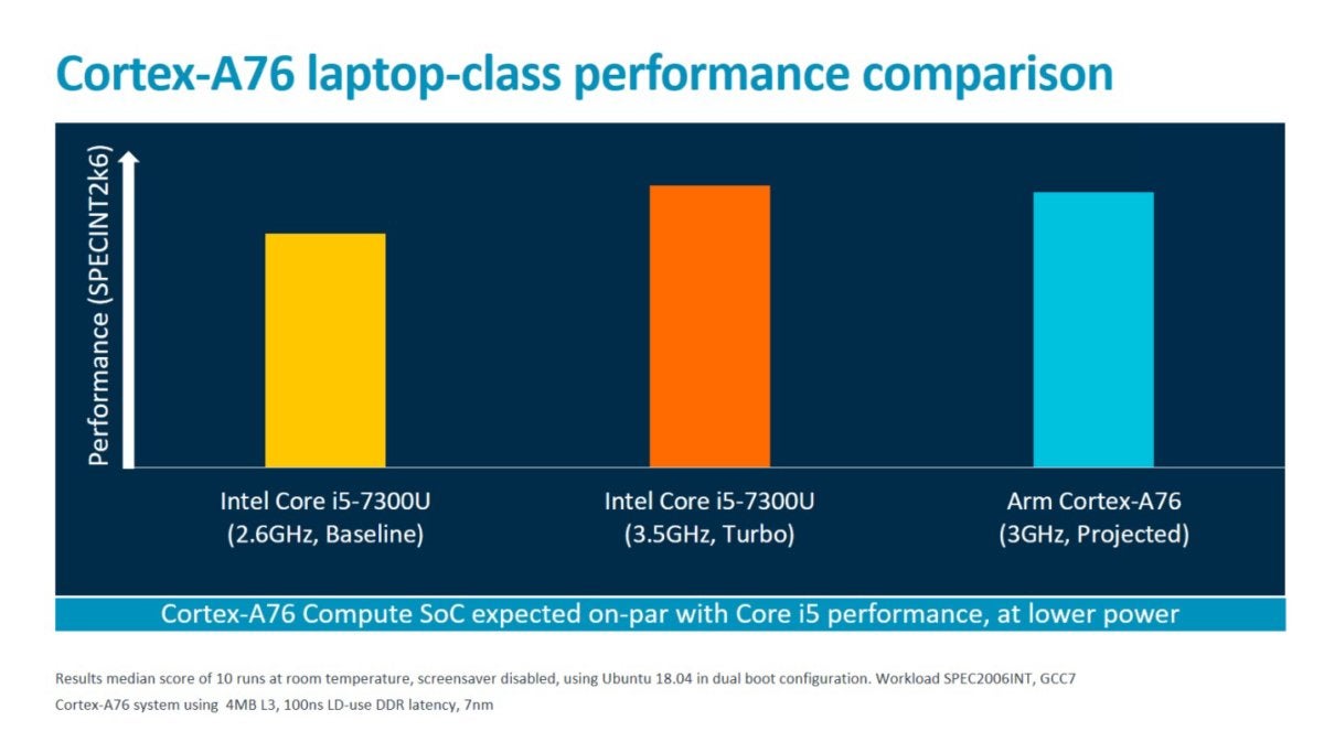 arm vs core clock