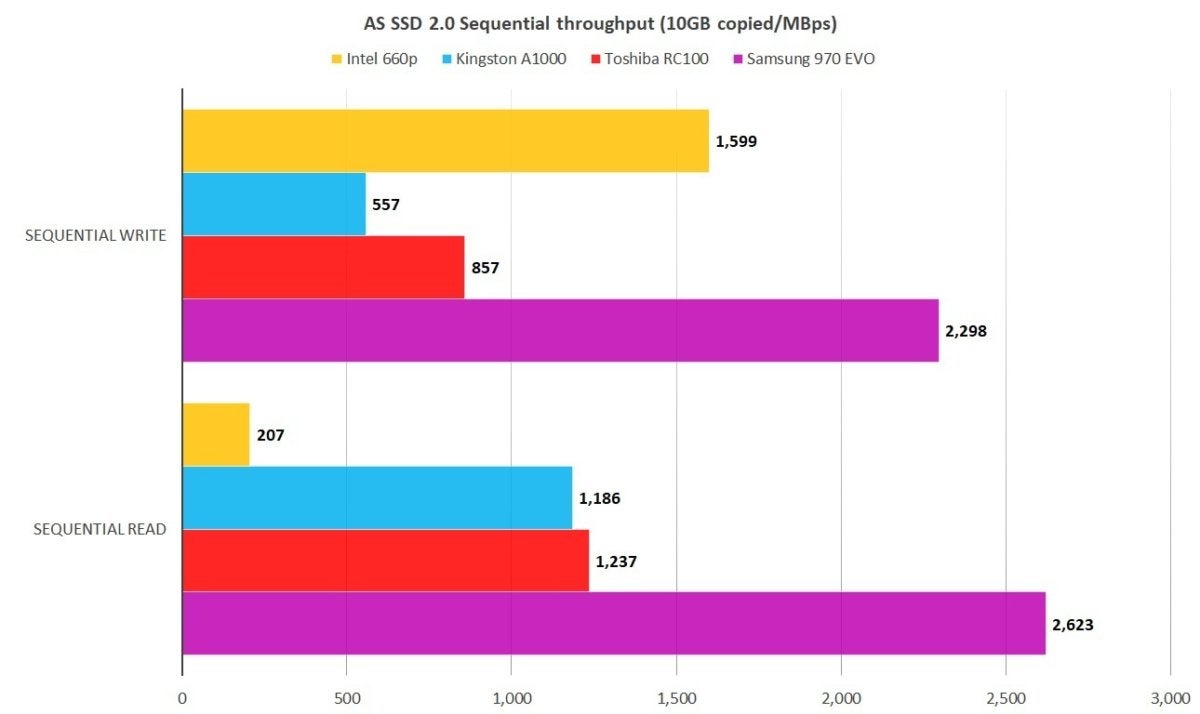 as ssd 2 intel 660p