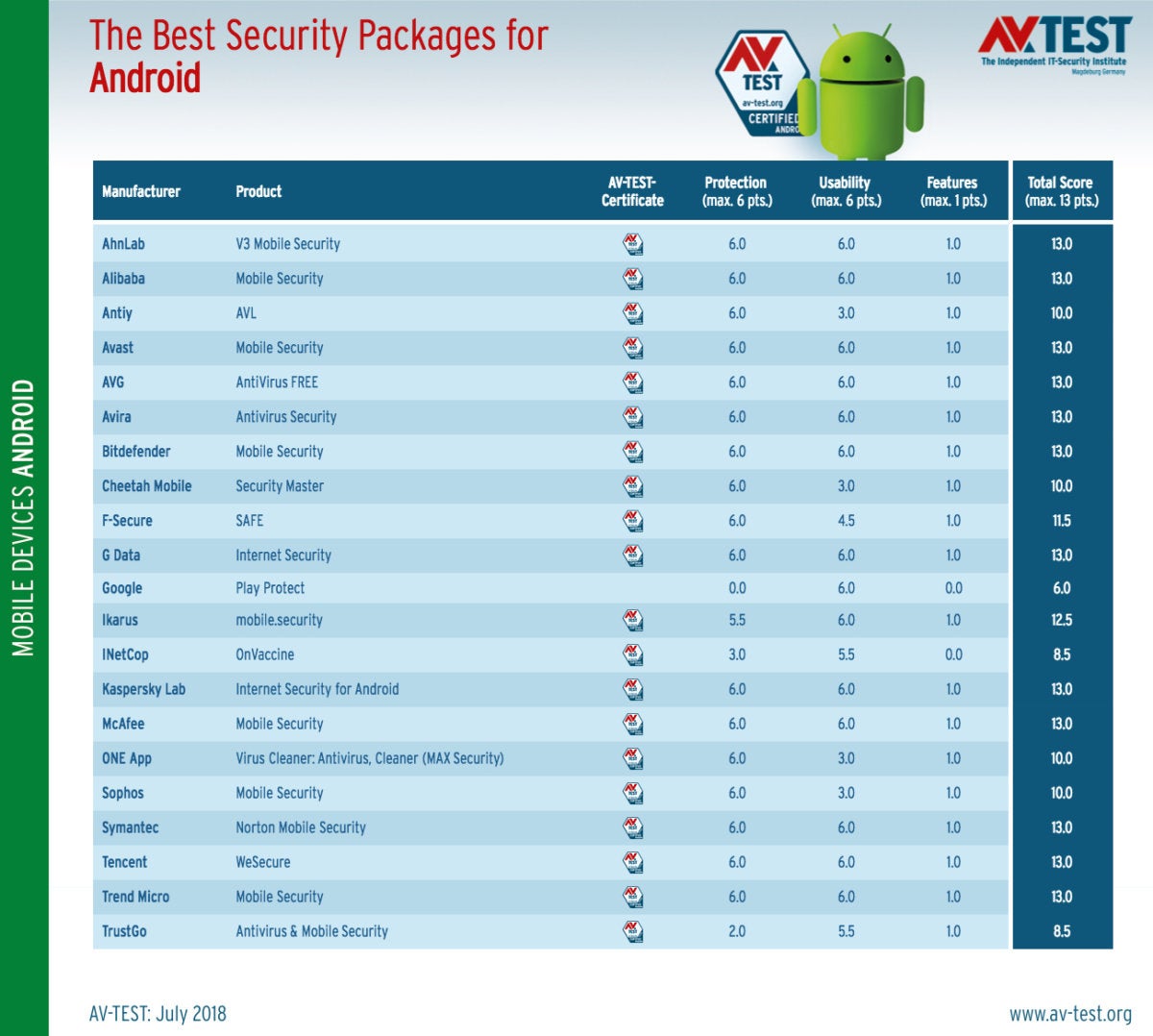 avtest 2018 07 mobile android table en