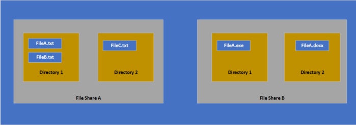 azure file storage figure 1