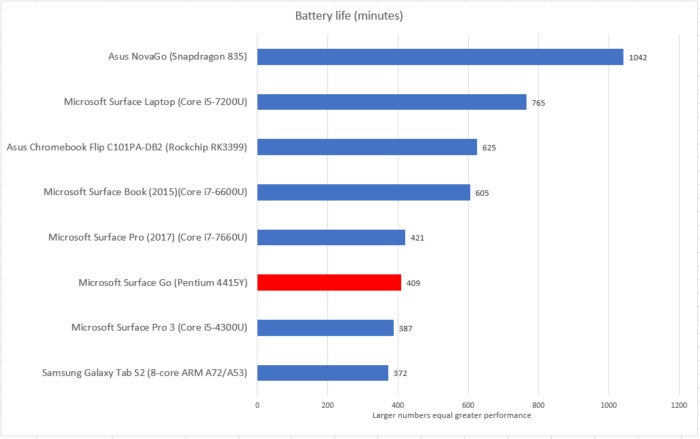 Microsoft Surface Go battery life