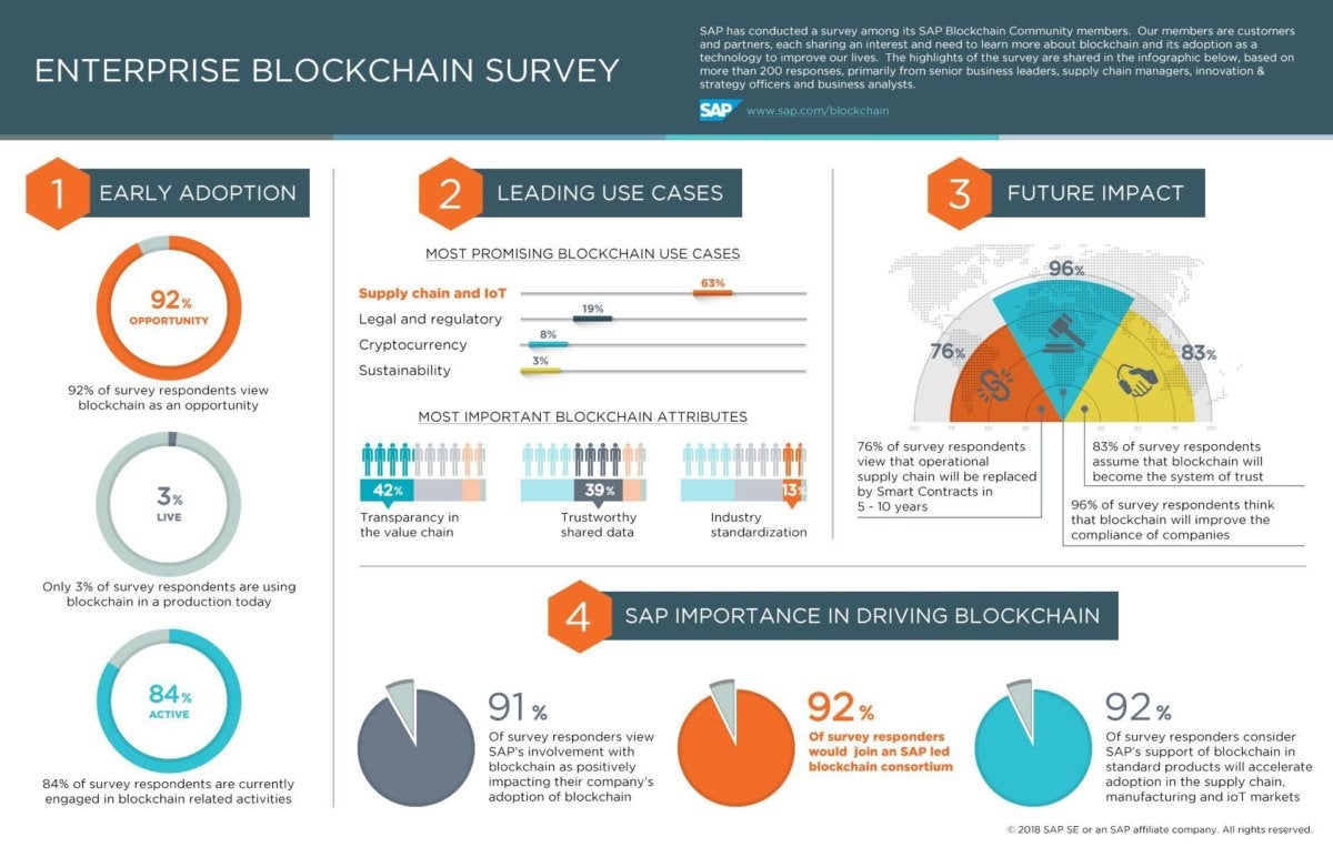   blockchain survey infographic 