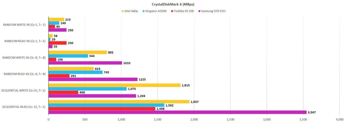 cdm 6 intel 660p