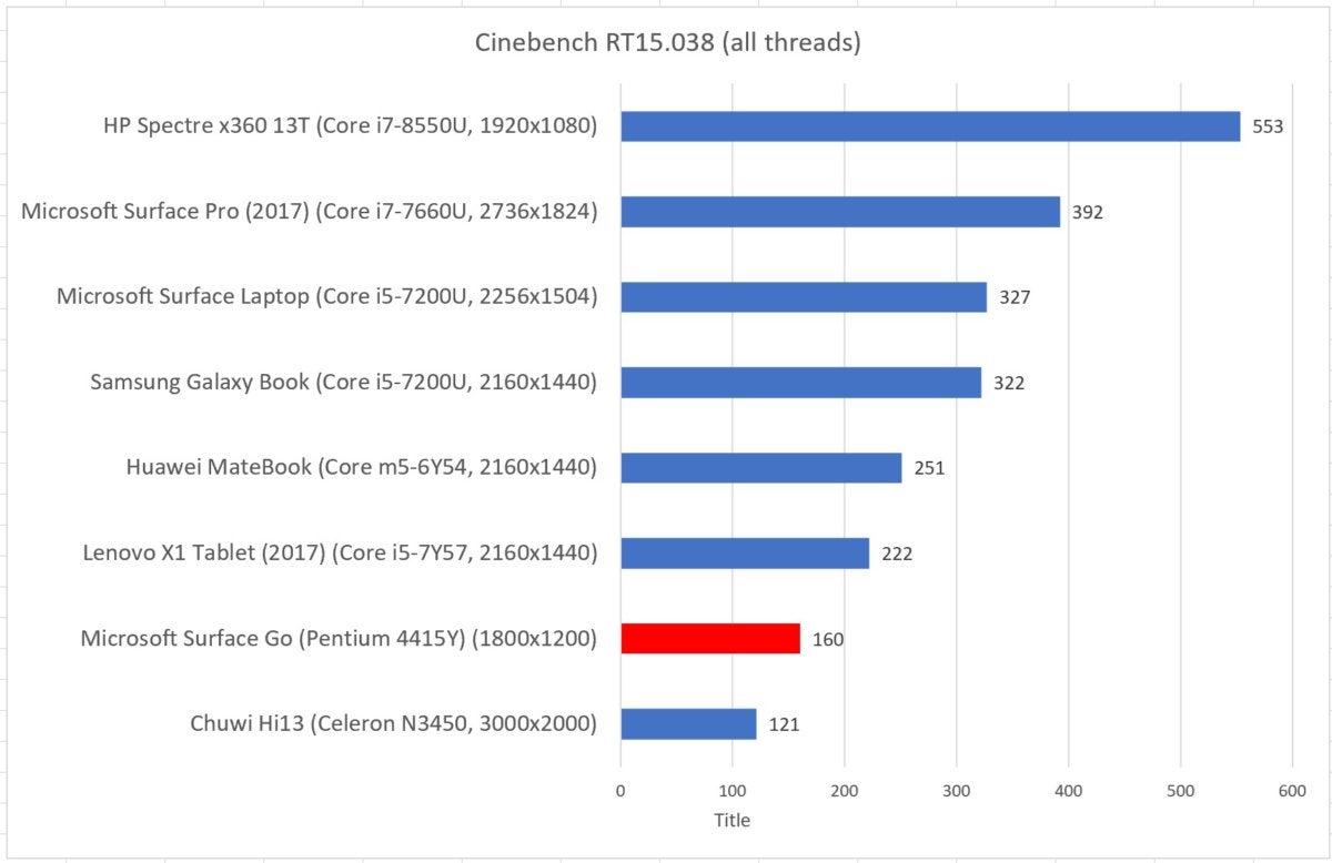 Microsoft Surface Go cinebench