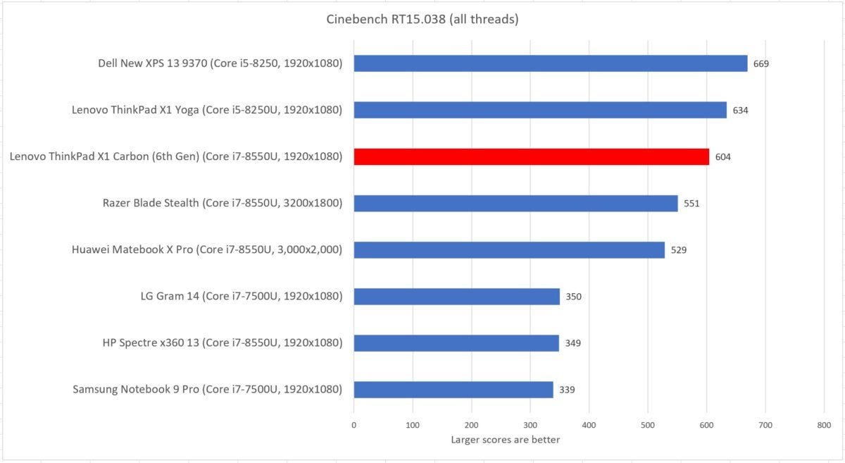 Lenovo ThinkPad X1 Carbon cinebench