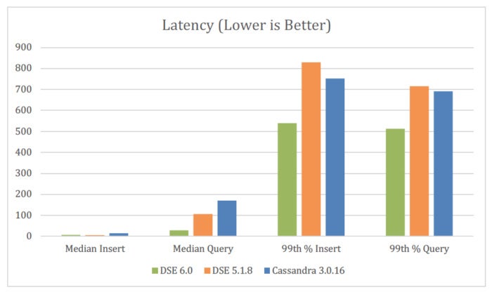 dse cassandra latency