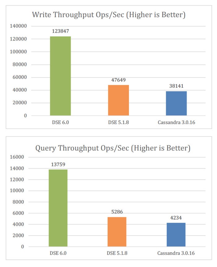 dse cassandra throughput