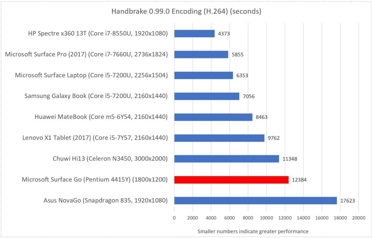 Microsoft Surface Go handbrake