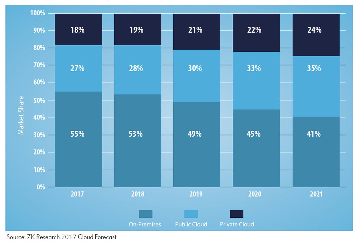 - hyrbidcloud copy 100768612 large - Businesses need better automation to regain control of data centers - photo hybrid cloud usage - hyrbidcloud copy 100768612 large - Businesses need better automation to regain control of data centers