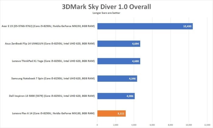 lenovo flex 6 14 3dmark sky diver