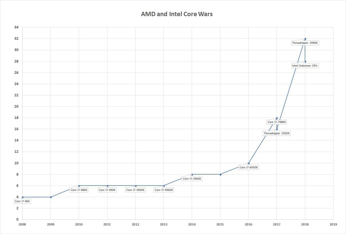 moar core wars