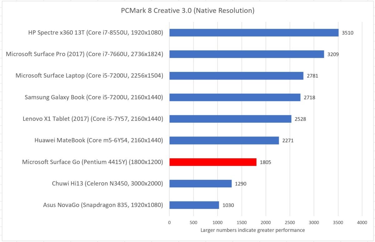 Microsoft Surface Go pcmark creative
