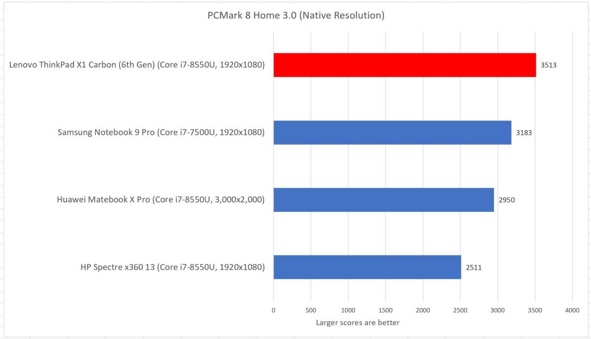 Lenovo ThinkPad X1 Carbon  pcmark home