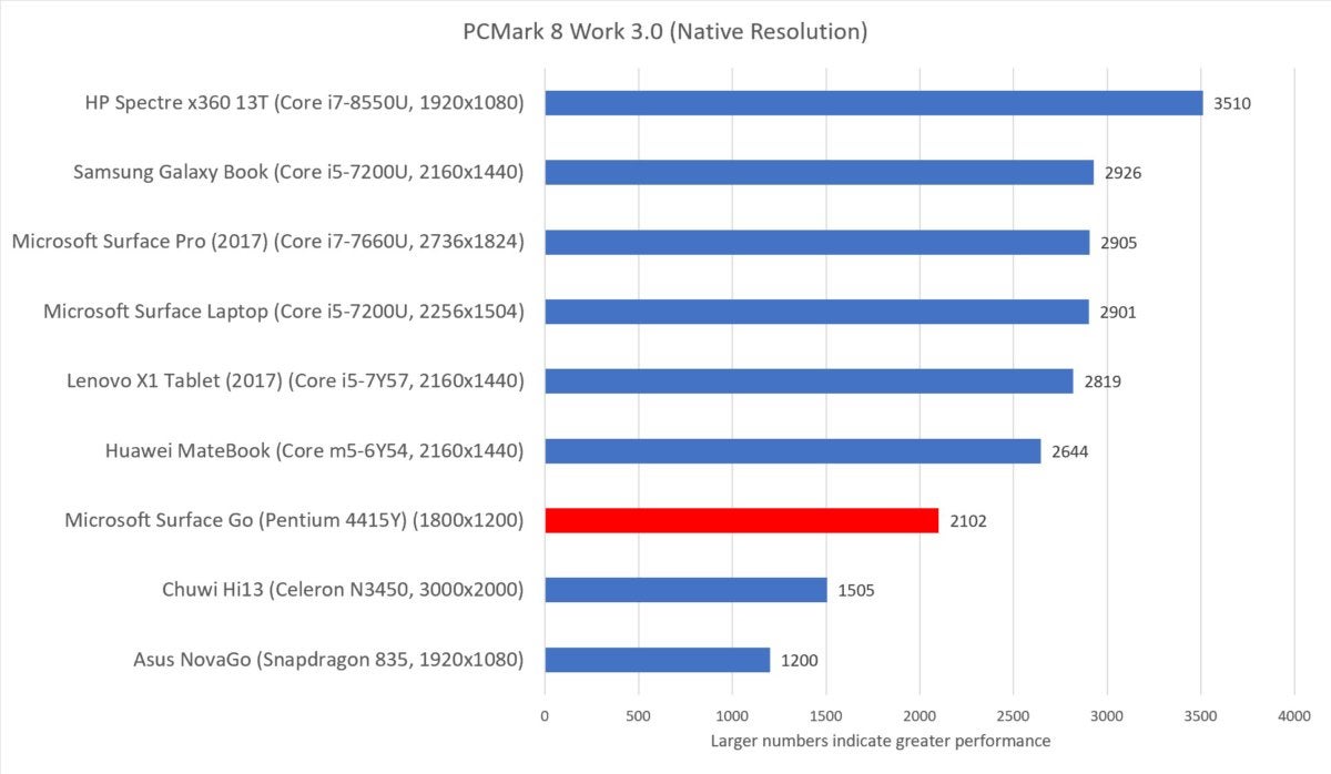 Microsoft Surface Go pcmark work