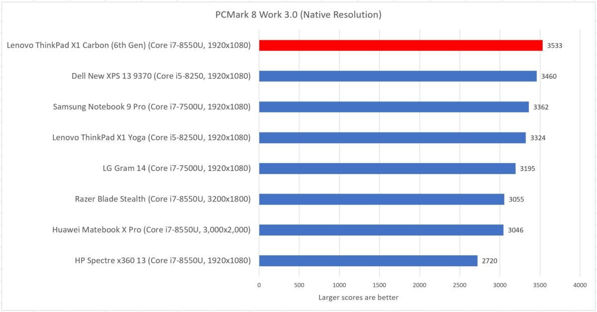 Lenovo ThinkPad X1 Carbon  pcmark work