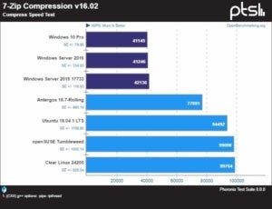 phoronix 7 zip results