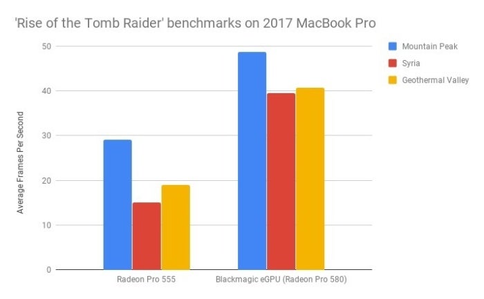rise of the tomb raider benchmarks on 2017 macbook pro