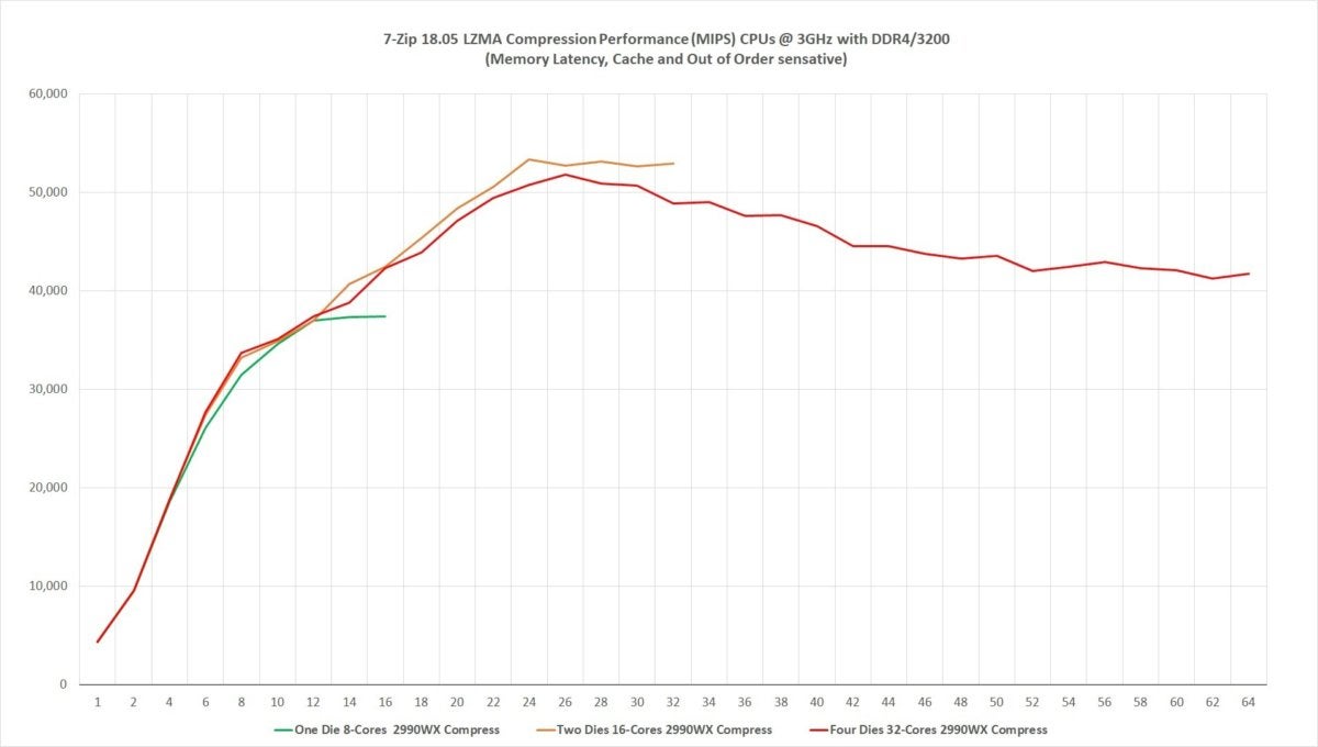 ryzen threadripper 2990wx 7 zip 18.05 compression performance  per die lzma