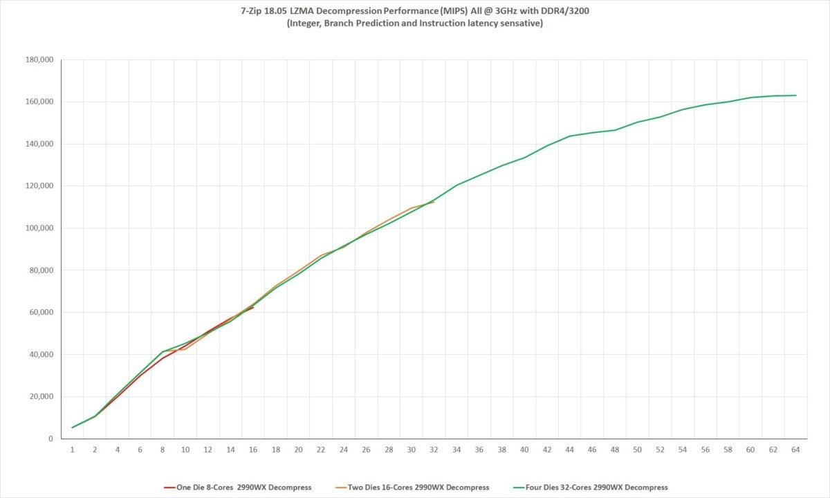 ryzen threadripper 2990wx 7 zip 18.05 decompression performance per die lzma