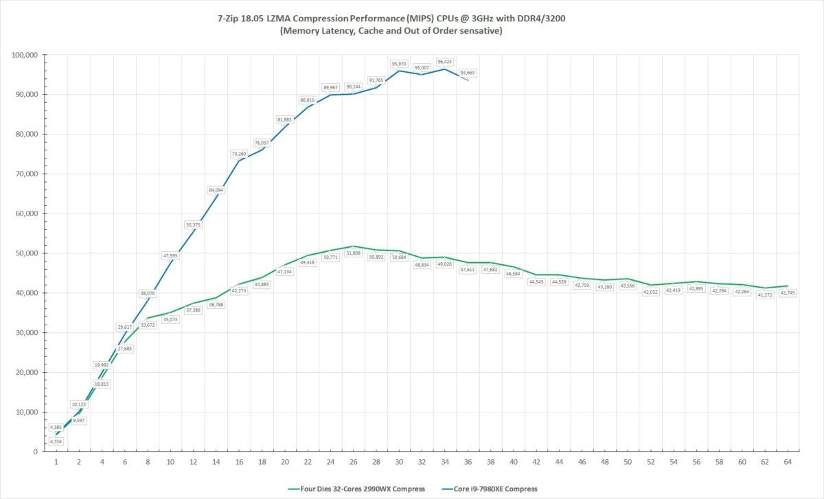 ryzen threadripper 2990wx 7 zip compression performance vs core i9