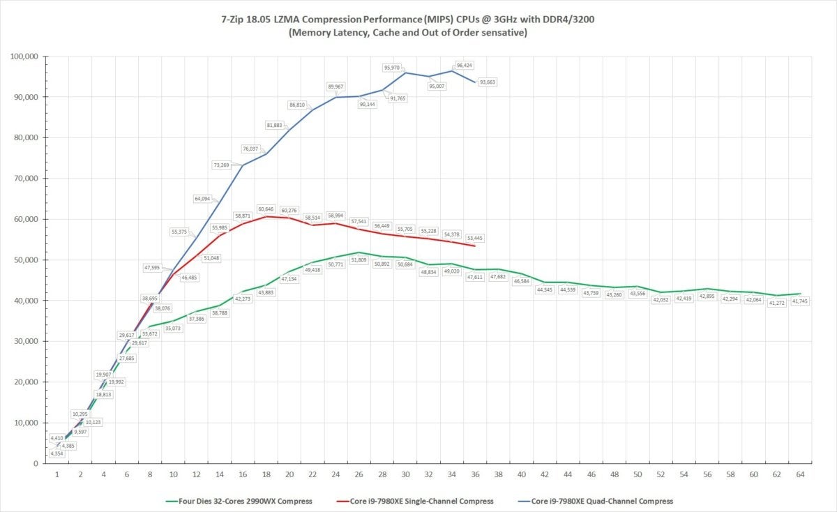 ryzen threadripper 2990wx 7 zip compression performance vs core i9. single channeljpg