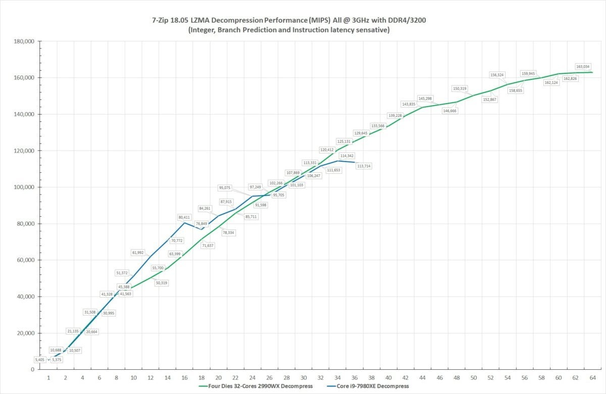 ryzen threadripper 2990wx 7 zip decompression performance vs core i9