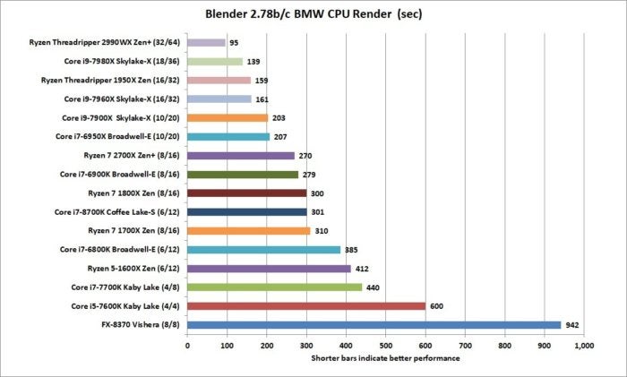 ryzen threadripper 2990wx blender