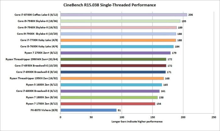 ryzen threadripper 2990wx cinebench 1t