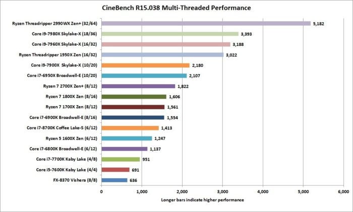 ryzen threadripper 2990wx cinebench nt