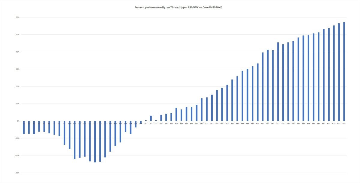ryzen threadripper 2990wx cinebench thread scaling percentage