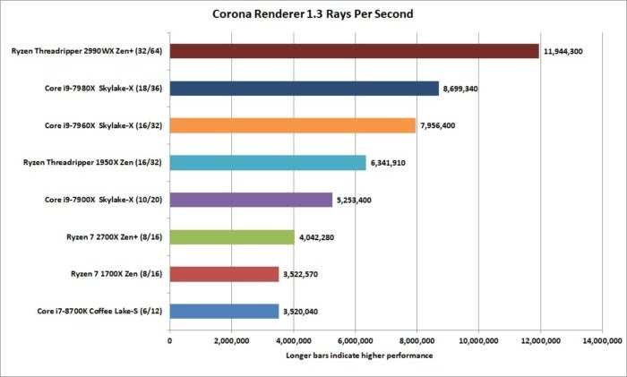 ryzen threadripper 2990wx corona renderer 1.3