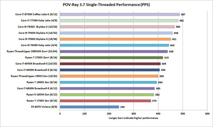 ryzen threadripper 2990wx pov ray 1t performance