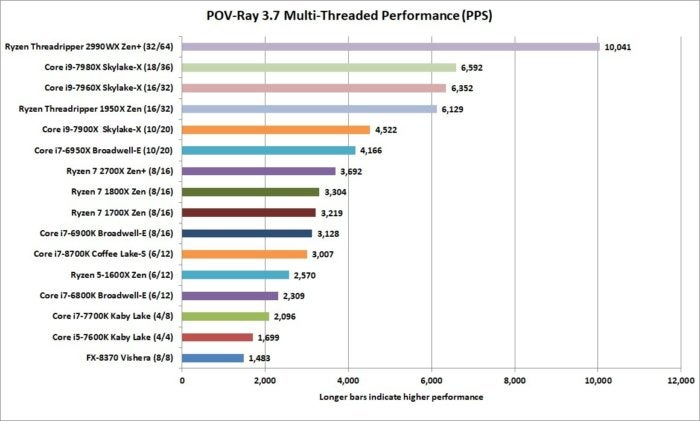 ryzen threadripper 2990wx pov ray nt performance