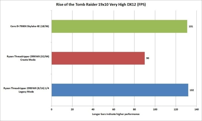 ryzen threadripper 2990wx rise of the tomb raider 19x10 very high dx12