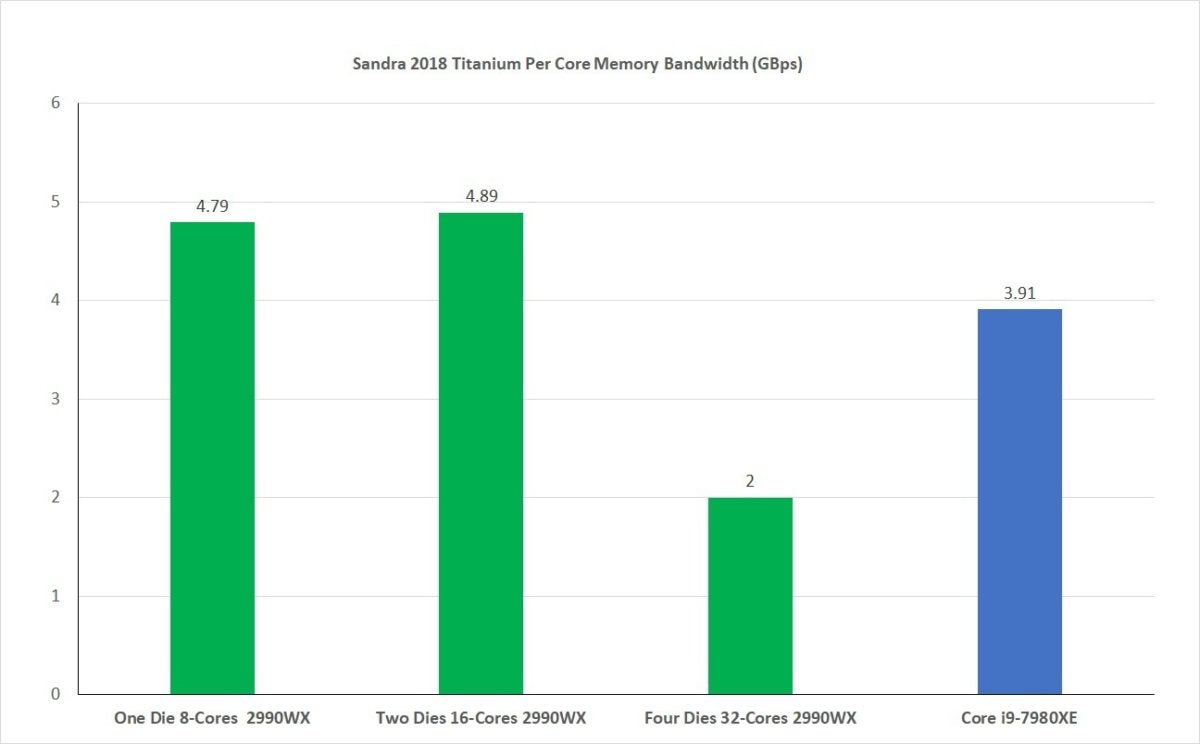 ryzen threadripper 2990wx sandra 2018 per core memory bandwidth