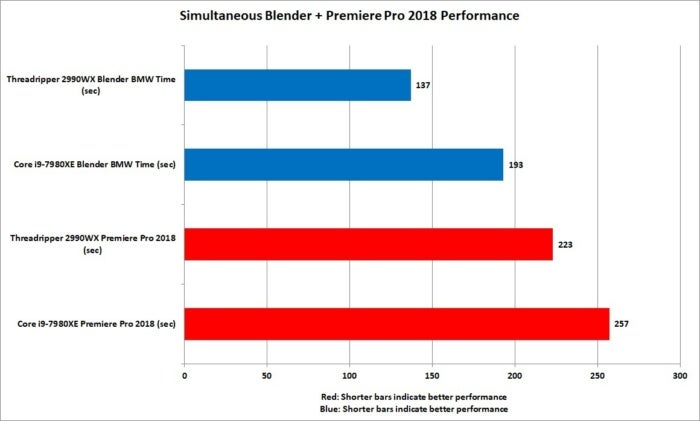 ryzen threadripper 2990wx simultaneous blender premiere