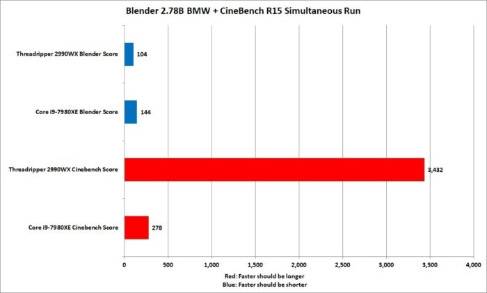 ryzen threadripper 2990wx simultaneous cinebench r15 and blender bmw 2.78b