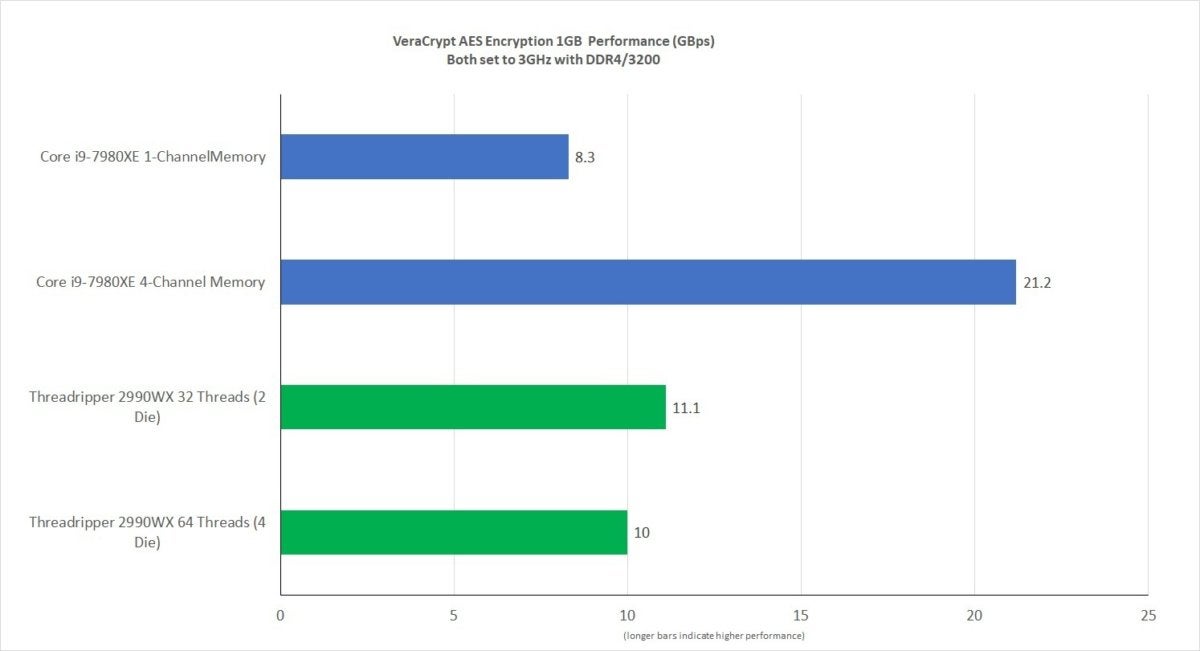 ryzen threadripper 2990wx veracrypt 1gb 3ghz