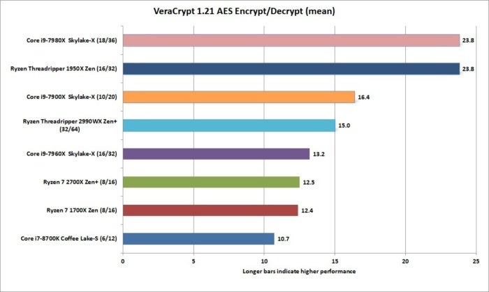 ryzen threadripper 2990wx veracrypt aes