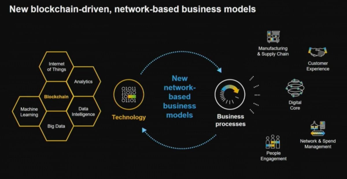   Blockchain SAP 