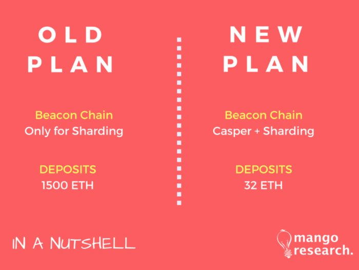 Ethereum Blockchain PoS