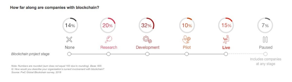 Blockchain adoption