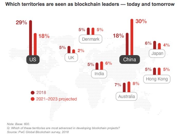 Blockchain adoption PwC