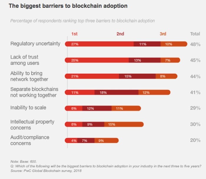 Blockchain adoptoin PwC