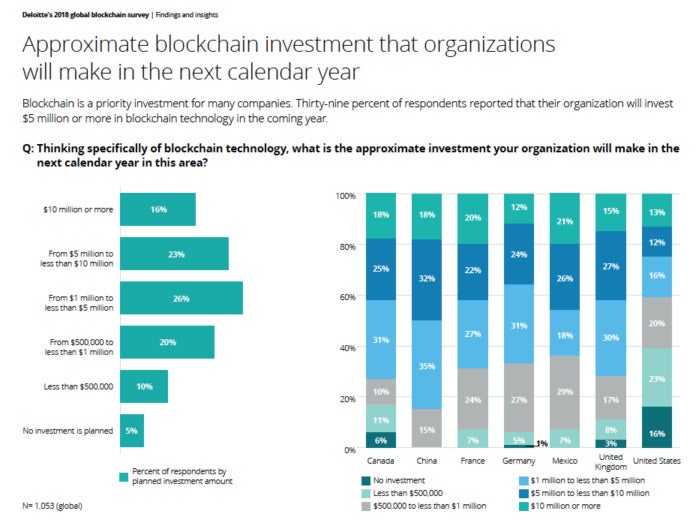 Here's What Two Executive Surveys Revealed About Blockchain Adoption ...