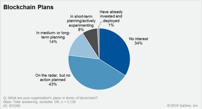 Blockchain adoption