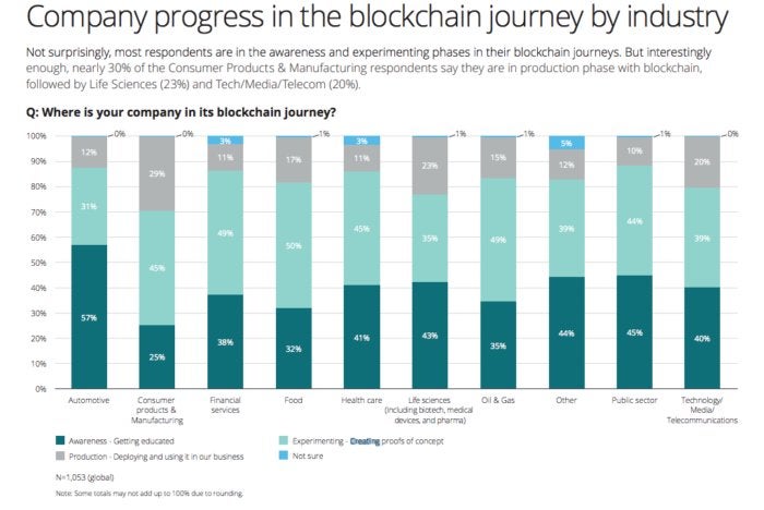 blockchain deloitte June survey